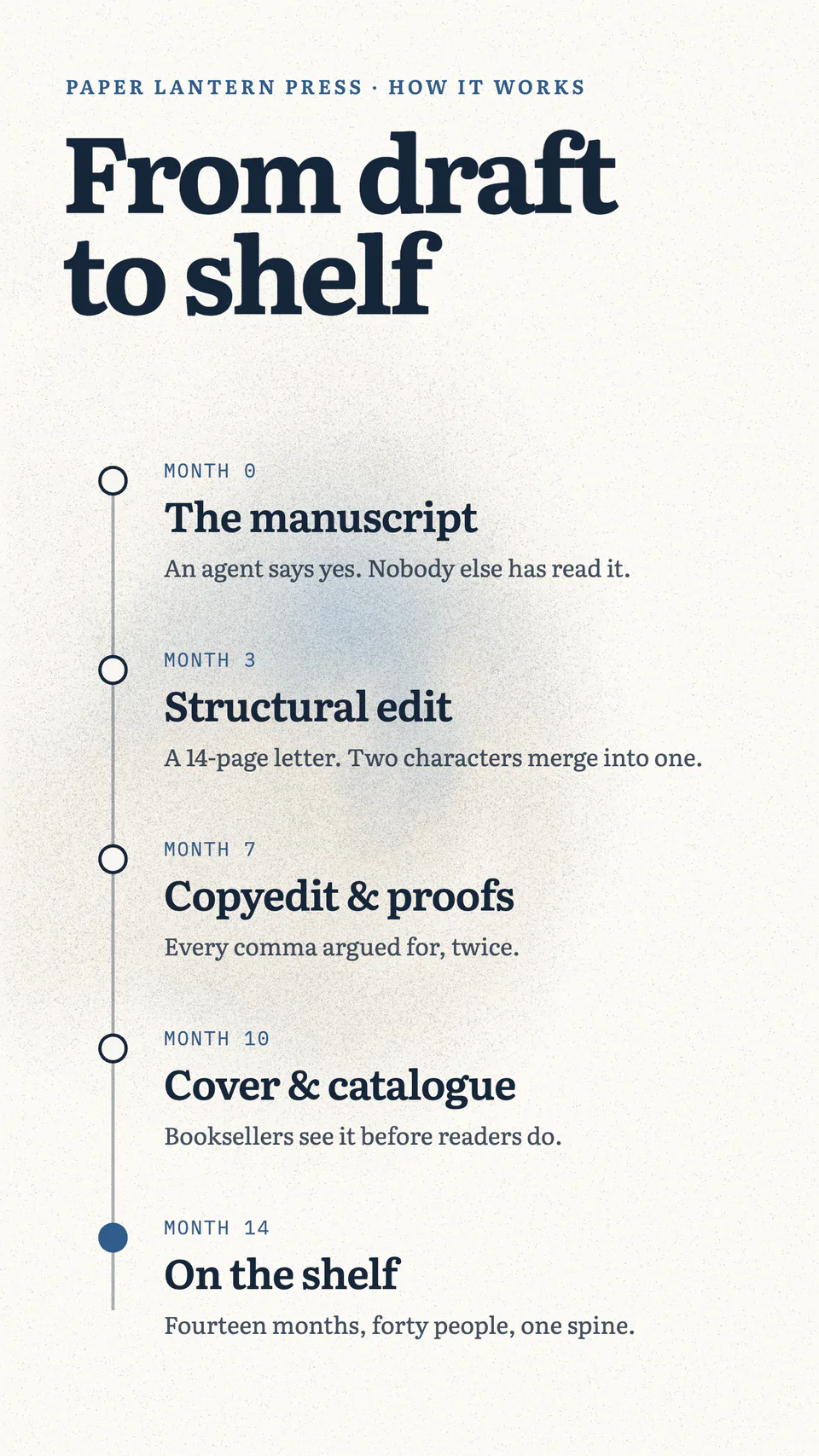 Paper Lantern Press, Timeline explainer